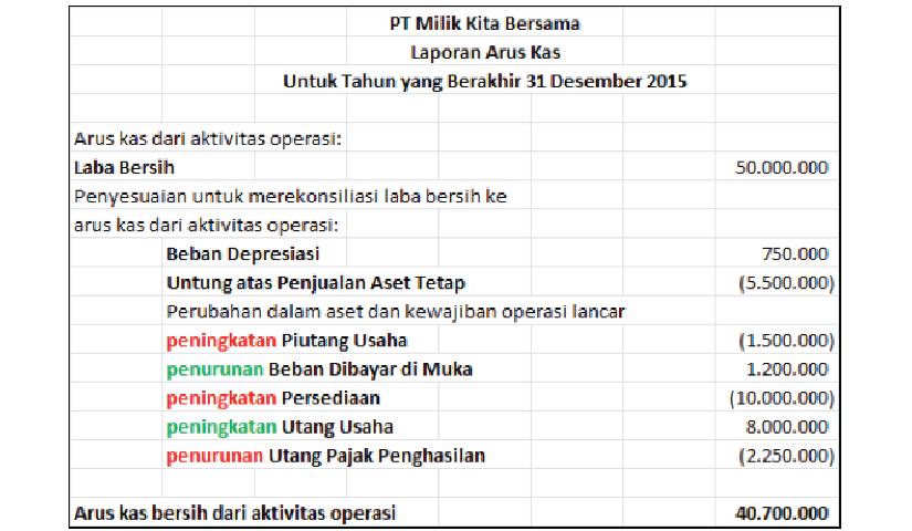 Laporan Arus Kas Pengertian Contoh Dan Cara Buatnya Telkomsel 7584